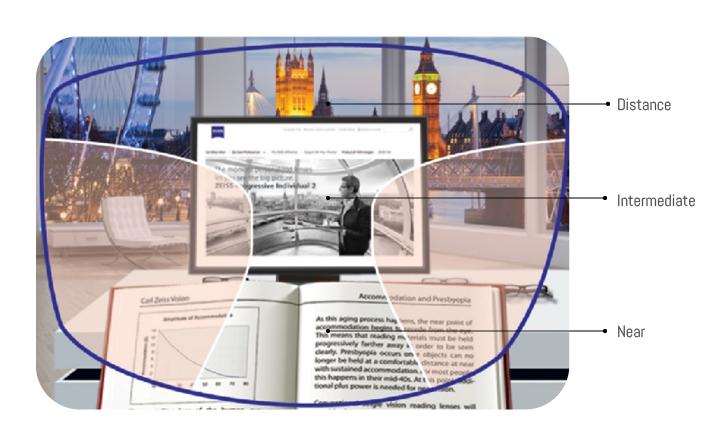 Vision types - near, intermediate and far vision illustration